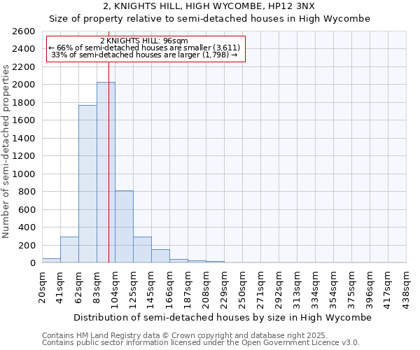 2, KNIGHTS HILL, HIGH WYCOMBE, HP12 3NX: Size of property relative to semi-detached houses houses in High Wycombe