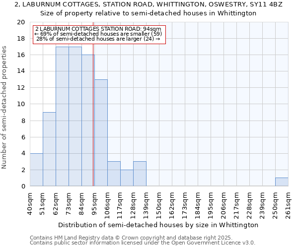 2, LABURNUM COTTAGES, STATION ROAD, WHITTINGTON, OSWESTRY, SY11 4BZ: Size of property relative to semi-detached houses houses in Whittington