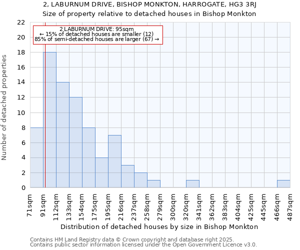 2, LABURNUM DRIVE, BISHOP MONKTON, HARROGATE, HG3 3RJ: Size of property relative to detached houses houses in Bishop Monkton