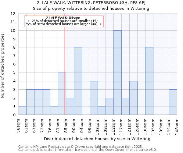 2, LALE WALK, WITTERING, PETERBOROUGH, PE8 6EJ: Size of property relative to detached houses houses in Wittering