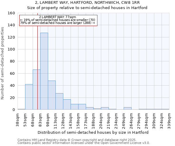 2, LAMBERT WAY, HARTFORD, NORTHWICH, CW8 1RR: Size of property relative to semi-detached houses houses in Hartford