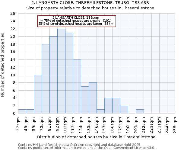 2, LANGARTH CLOSE, THREEMILESTONE, TRURO, TR3 6SR: Size of property relative to detached houses houses in Threemilestone