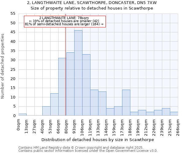 2, LANGTHWAITE LANE, SCAWTHORPE, DONCASTER, DN5 7XW: Size of property relative to detached houses houses in Scawthorpe
