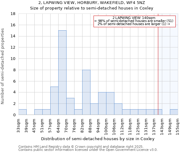2, LAPWING VIEW, HORBURY, WAKEFIELD, WF4 5NZ: Size of property relative to semi-detached houses houses in Coxley