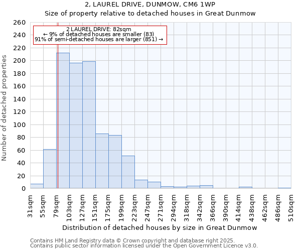 2, LAUREL DRIVE, DUNMOW, CM6 1WP: Size of property relative to detached houses houses in Great Dunmow
