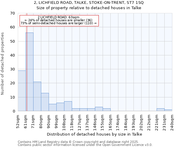 2, LICHFIELD ROAD, TALKE, STOKE-ON-TRENT, ST7 1SQ: Size of property relative to detached houses houses in Talke