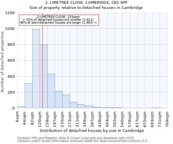 2, LIMETREE CLOSE, CAMBRIDGE, CB1 8PF: Size of property relative to detached houses houses in Cambridge