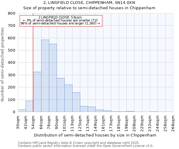 2, LINGFIELD CLOSE, CHIPPENHAM, SN14 0XN: Size of property relative to semi-detached houses houses in Chippenham