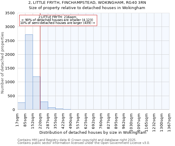2, LITTLE FRYTH, FINCHAMPSTEAD, WOKINGHAM, RG40 3RN: Size of property relative to detached houses houses in Wokingham