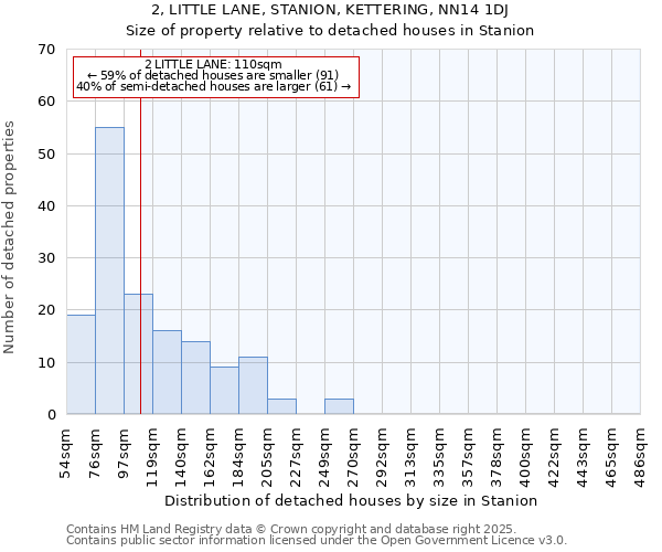 2, LITTLE LANE, STANION, KETTERING, NN14 1DJ: Size of property relative to detached houses houses in Stanion