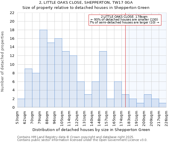 2, LITTLE OAKS CLOSE, SHEPPERTON, TW17 0GA: Size of property relative to detached houses houses in Shepperton Green