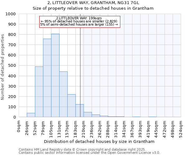 2, LITTLEOVER WAY, GRANTHAM, NG31 7GL: Size of property relative to detached houses houses in Grantham