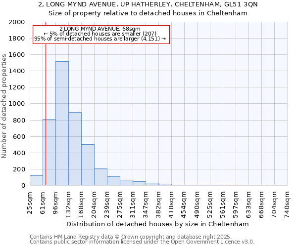2, LONG MYND AVENUE, UP HATHERLEY, CHELTENHAM, GL51 3QN: Size of property relative to detached houses houses in Cheltenham