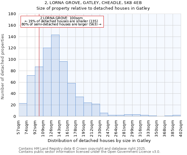 2, LORNA GROVE, GATLEY, CHEADLE, SK8 4EB: Size of property relative to detached houses houses in Gatley