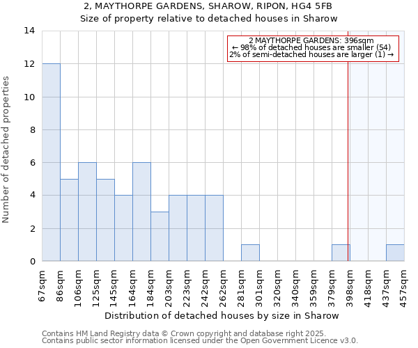 2, MAYTHORPE GARDENS, SHAROW, RIPON, HG4 5FB: Size of property relative to detached houses houses in Sharow