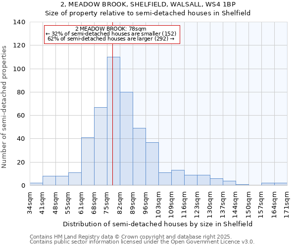 2, MEADOW BROOK, SHELFIELD, WALSALL, WS4 1BP: Size of property relative to semi-detached houses houses in Shelfield