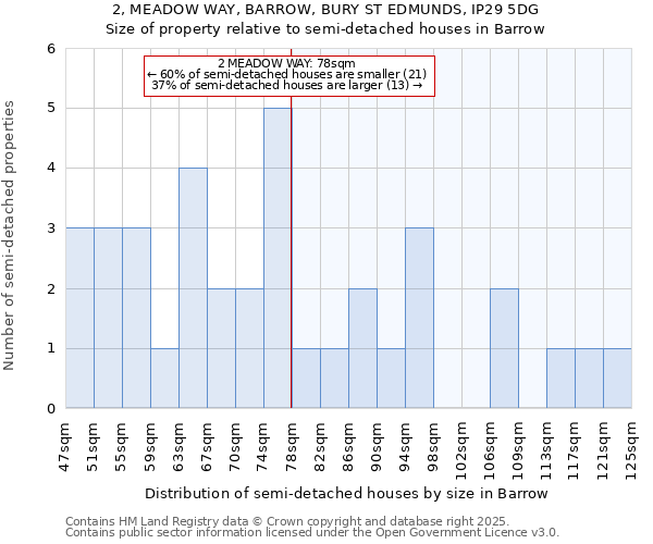 2, MEADOW WAY, BARROW, BURY ST EDMUNDS, IP29 5DG: Size of property relative to semi-detached houses houses in Barrow