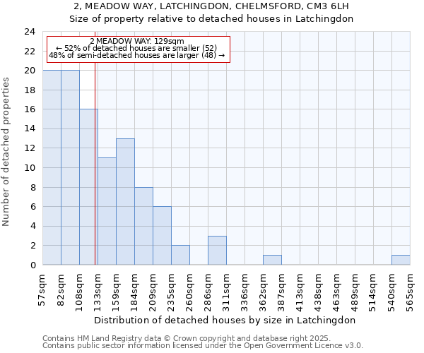 2, MEADOW WAY, LATCHINGDON, CHELMSFORD, CM3 6LH: Size of property relative to detached houses houses in Latchingdon