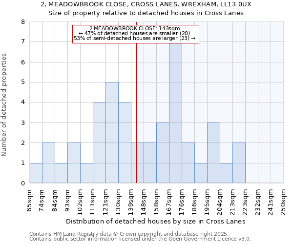 2, MEADOWBROOK CLOSE, CROSS LANES, WREXHAM, LL13 0UX: Size of property relative to detached houses houses in Cross Lanes