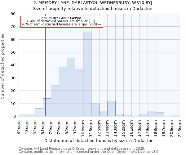 2, MEMORY LANE, DARLASTON, WEDNESBURY, WS10 8YJ: Size of property relative to detached houses houses in Darlaston
