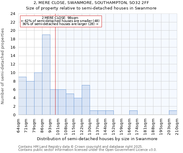 2, MERE CLOSE, SWANMORE, SOUTHAMPTON, SO32 2FF: Size of property relative to semi-detached houses houses in Swanmore