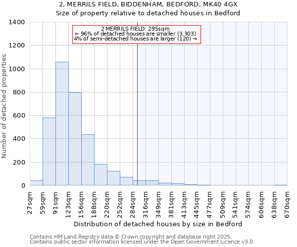 2, MERRILS FIELD, BIDDENHAM, BEDFORD, MK40 4GX: Size of property relative to detached houses houses in Bedford