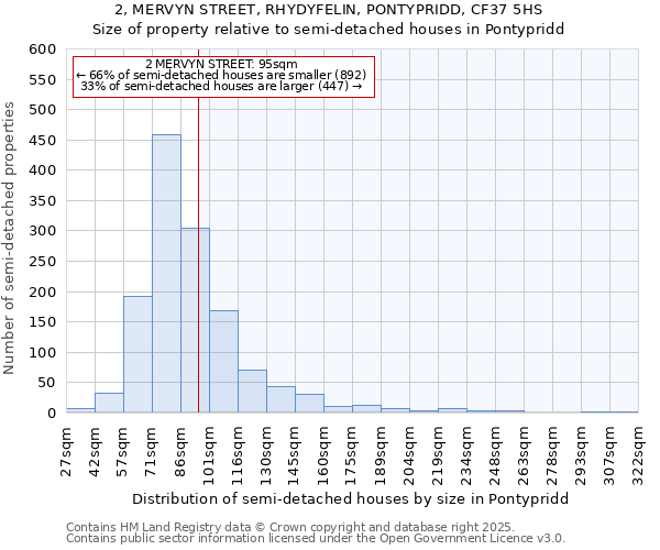 2, MERVYN STREET, RHYDYFELIN, PONTYPRIDD, CF37 5HS: Size of property relative to semi-detached houses houses in Pontypridd