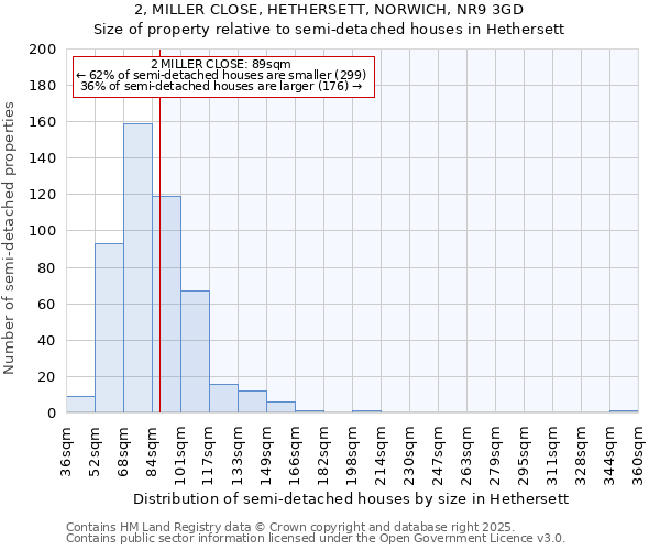 2, MILLER CLOSE, HETHERSETT, NORWICH, NR9 3GD: Size of property relative to semi-detached houses houses in Hethersett