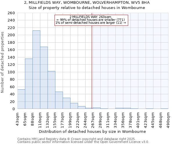 2, MILLFIELDS WAY, WOMBOURNE, WOLVERHAMPTON, WV5 8HA: Size of property relative to detached houses houses in Wombourne