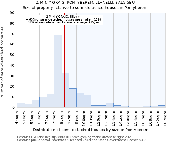 2, MIN Y GRAIG, PONTYBEREM, LLANELLI, SA15 5BU: Size of property relative to semi-detached houses houses in Pontyberem