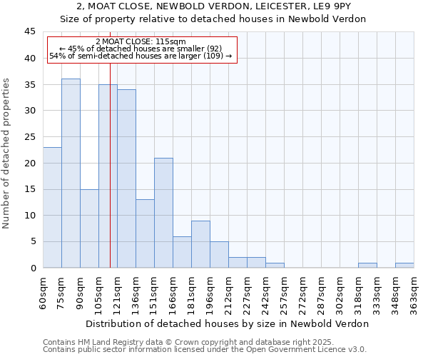 2, MOAT CLOSE, NEWBOLD VERDON, LEICESTER, LE9 9PY: Size of property relative to detached houses houses in Newbold Verdon