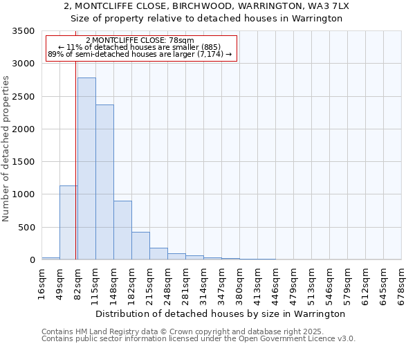 2, MONTCLIFFE CLOSE, BIRCHWOOD, WARRINGTON, WA3 7LX: Size of property relative to detached houses houses in Warrington