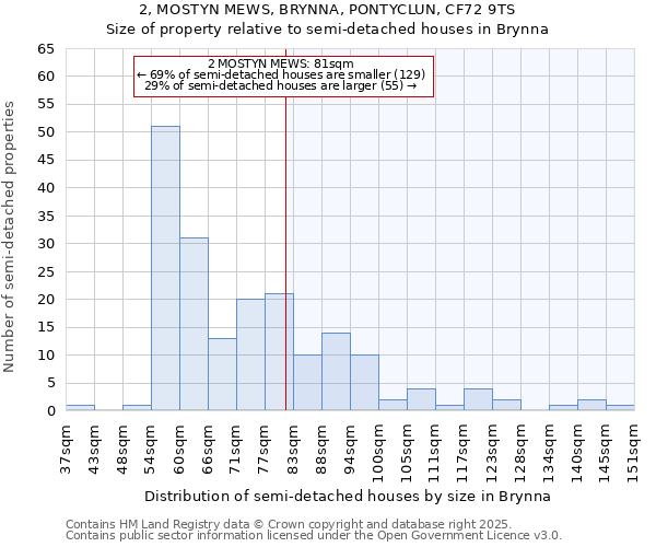 2, MOSTYN MEWS, BRYNNA, PONTYCLUN, CF72 9TS: Size of property relative to semi-detached houses houses in Brynna