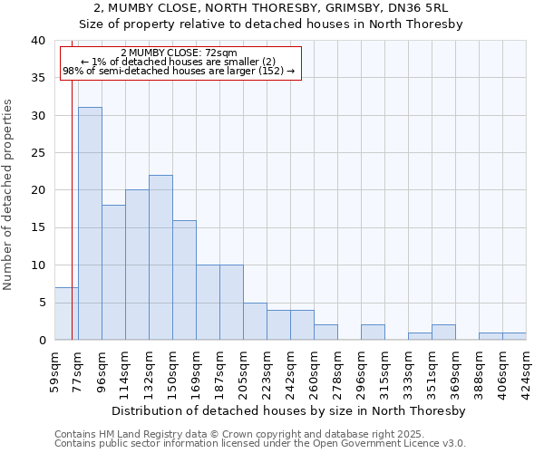 2, MUMBY CLOSE, NORTH THORESBY, GRIMSBY, DN36 5RL: Size of property relative to detached houses houses in North Thoresby