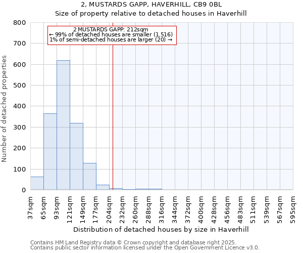 2, MUSTARDS GAPP, HAVERHILL, CB9 0BL: Size of property relative to detached houses houses in Haverhill