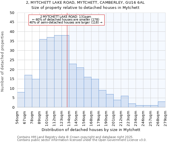 2, MYTCHETT LAKE ROAD, MYTCHETT, CAMBERLEY, GU16 6AL: Size of property relative to detached houses houses in Mytchett