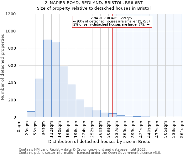 2, NAPIER ROAD, REDLAND, BRISTOL, BS6 6RT: Size of property relative to detached houses houses in Bristol
