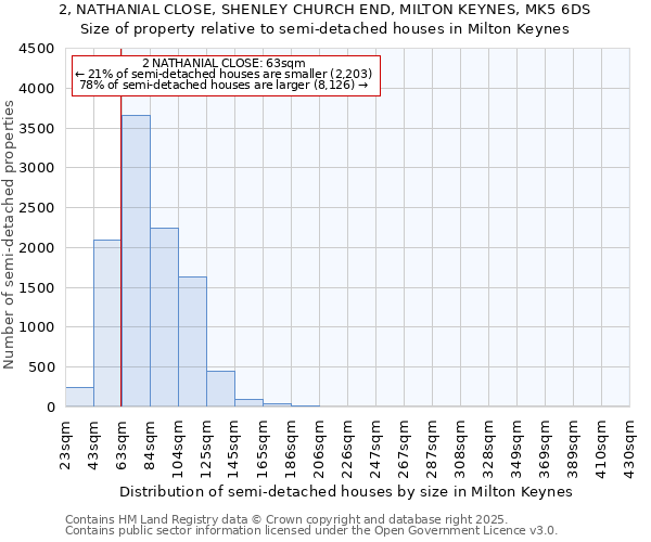 2, NATHANIAL CLOSE, SHENLEY CHURCH END, MILTON KEYNES, MK5 6DS: Size of property relative to semi-detached houses houses in Milton Keynes