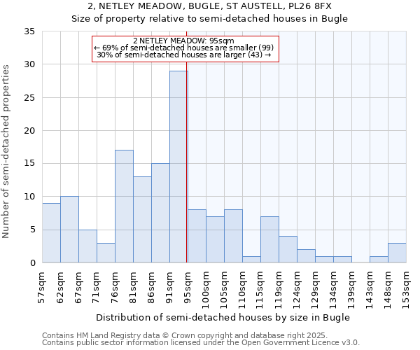 2, NETLEY MEADOW, BUGLE, ST AUSTELL, PL26 8FX: Size of property relative to semi-detached houses houses in Bugle
