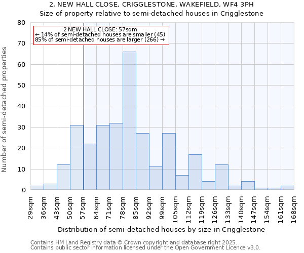 2, NEW HALL CLOSE, CRIGGLESTONE, WAKEFIELD, WF4 3PH: Size of property relative to semi-detached houses houses in Crigglestone