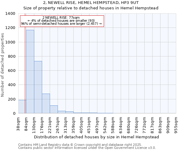 2, NEWELL RISE, HEMEL HEMPSTEAD, HP3 9UT: Size of property relative to detached houses houses in Hemel Hempstead