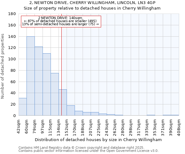 2, NEWTON DRIVE, CHERRY WILLINGHAM, LINCOLN, LN3 4GP: Size of property relative to detached houses houses in Cherry Willingham