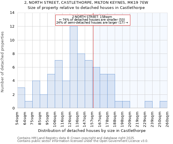 2, NORTH STREET, CASTLETHORPE, MILTON KEYNES, MK19 7EW: Size of property relative to detached houses houses in Castlethorpe