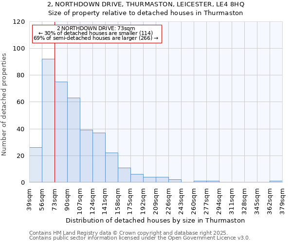 2, NORTHDOWN DRIVE, THURMASTON, LEICESTER, LE4 8HQ: Size of property relative to detached houses houses in Thurmaston