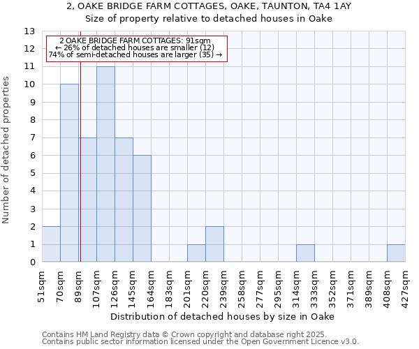 2, OAKE BRIDGE FARM COTTAGES, OAKE, TAUNTON, TA4 1AY: Size of property relative to detached houses houses in Oake