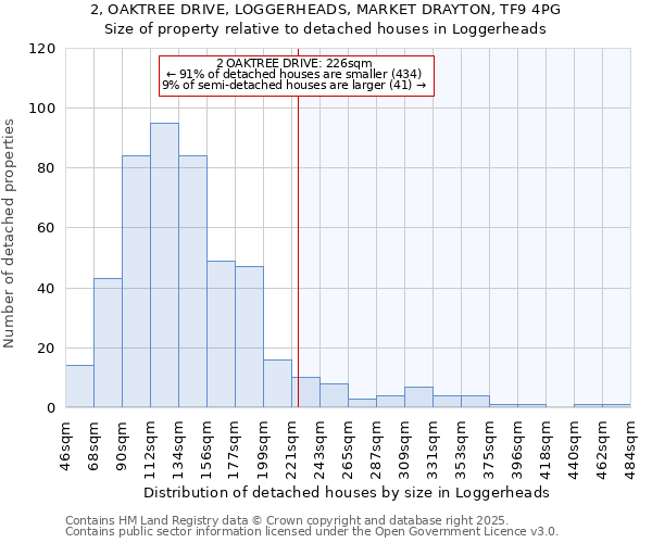 2, OAKTREE DRIVE, LOGGERHEADS, MARKET DRAYTON, TF9 4PG: Size of property relative to detached houses houses in Loggerheads