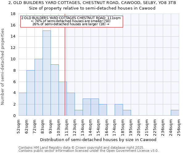 2, OLD BUILDERS YARD COTTAGES, CHESTNUT ROAD, CAWOOD, SELBY, YO8 3TB: Size of property relative to semi-detached houses houses in Cawood