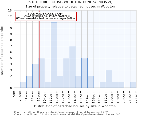 2, OLD FORGE CLOSE, WOODTON, BUNGAY, NR35 2LJ: Size of property relative to detached houses houses in Woodton