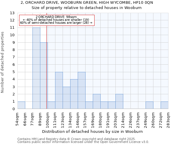 2, ORCHARD DRIVE, WOOBURN GREEN, HIGH WYCOMBE, HP10 0QN: Size of property relative to detached houses houses in Wooburn