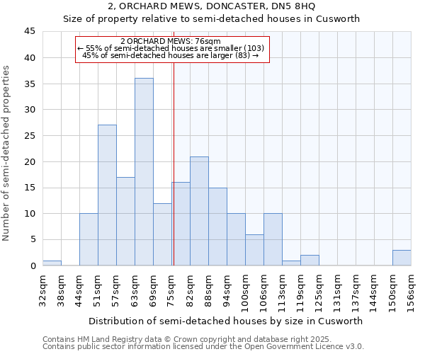 2, ORCHARD MEWS, DONCASTER, DN5 8HQ: Size of property relative to semi-detached houses houses in Cusworth